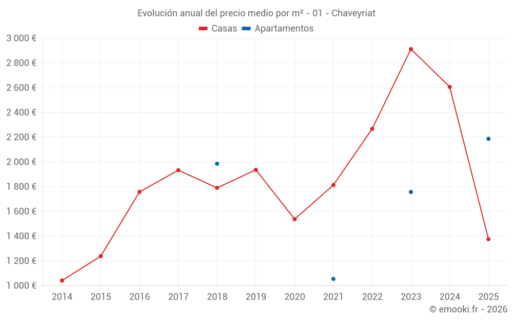 Evolución anual del precio medio por m² - 01 - Chaveyriat