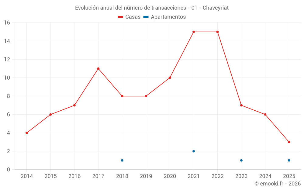 Evolución anual del número de transacciones - 01 - Chaveyriat