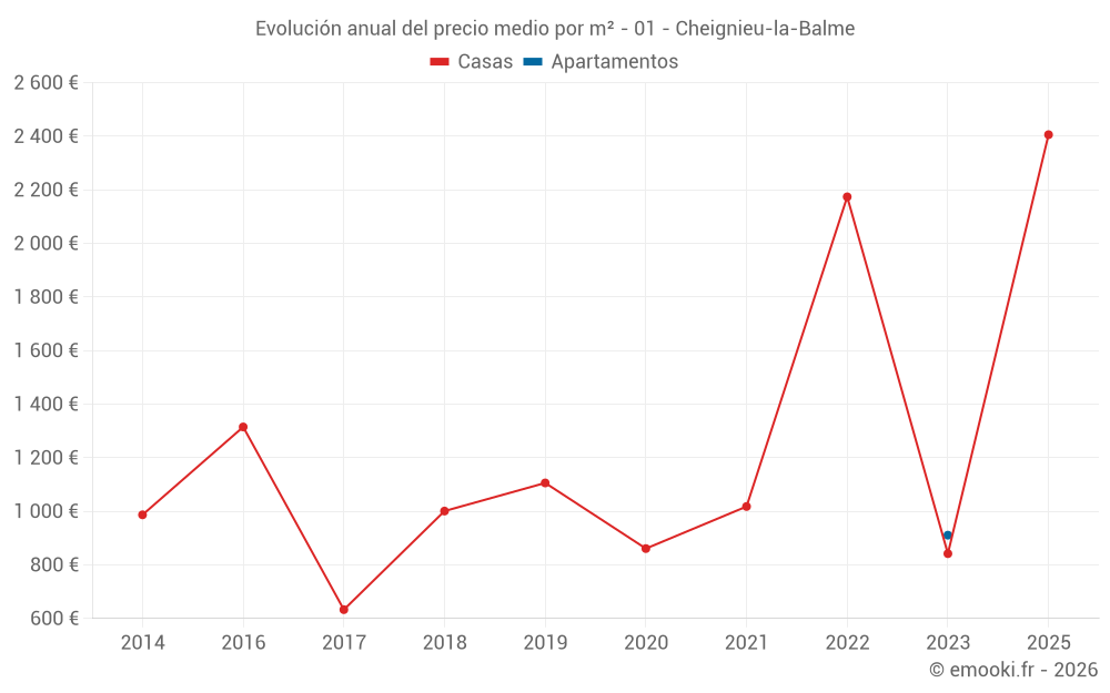 Evolución anual del precio medio por m² - 01 - Cheignieu-la-Balme