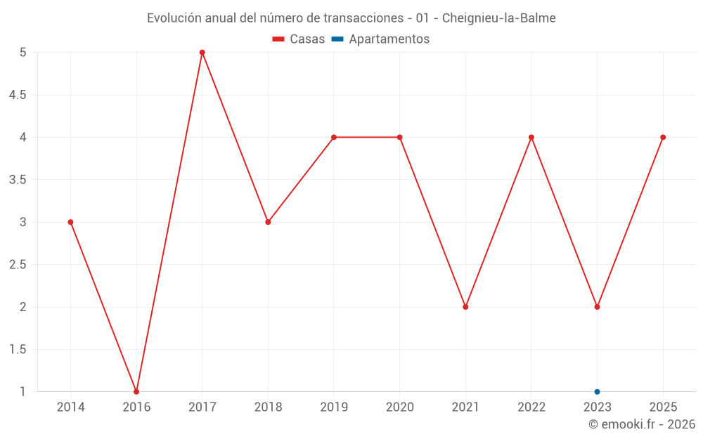 Evolución anual del número de transacciones - 01 - Cheignieu-la-Balme