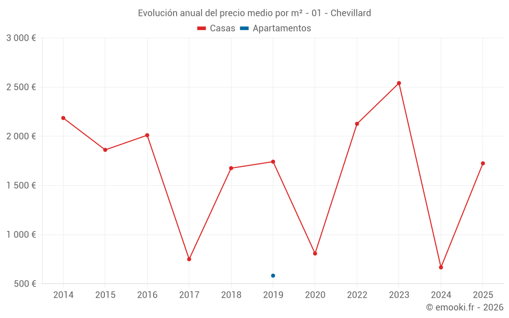 Evolución anual del precio medio por m² - 01 - Chevillard