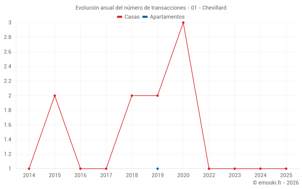 Evolución anual del número de transacciones - 01 - Chevillard