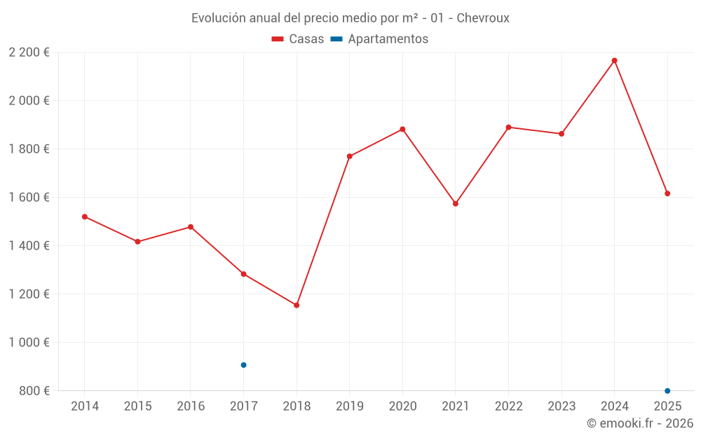 Evolución anual del precio medio por m² - 01 - Chevroux