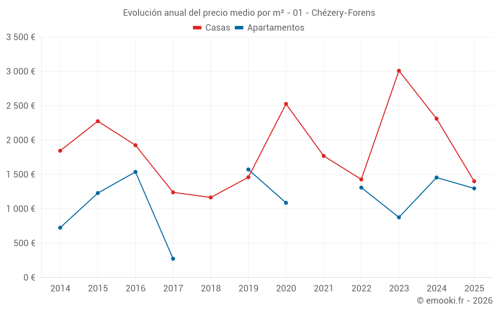 Evolución anual del precio medio por m² - 01 - Chézery-Forens