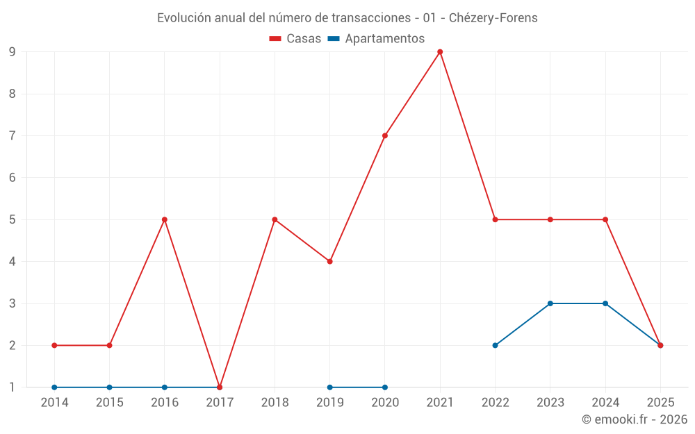 Evolución anual del número de transacciones - 01 - Chézery-Forens