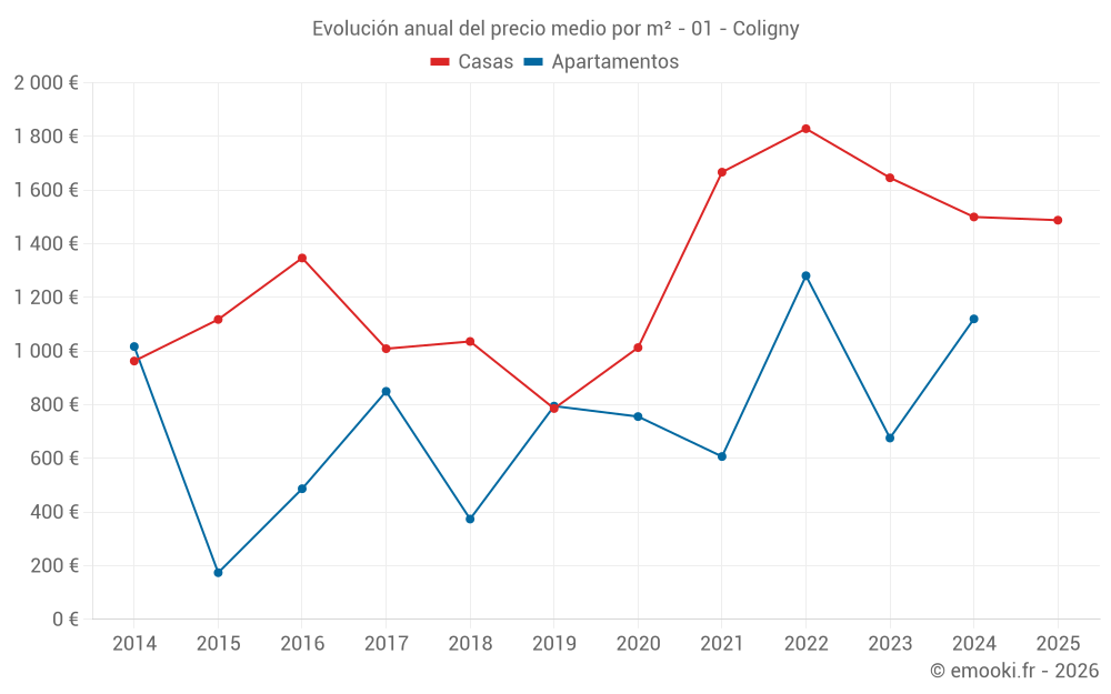 Evolución anual del precio medio por m² - 01 - Coligny