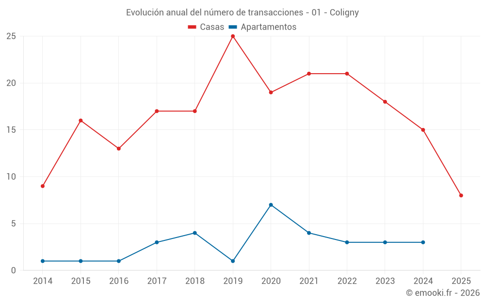 Evolución anual del número de transacciones - 01 - Coligny