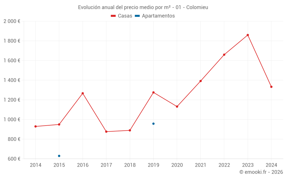 Evolución anual del precio medio por m² - 01 - Colomieu