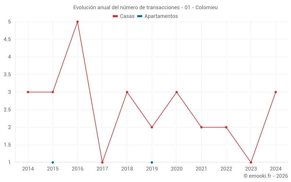 Evolución anual del número de transacciones - 01 - Colomieu