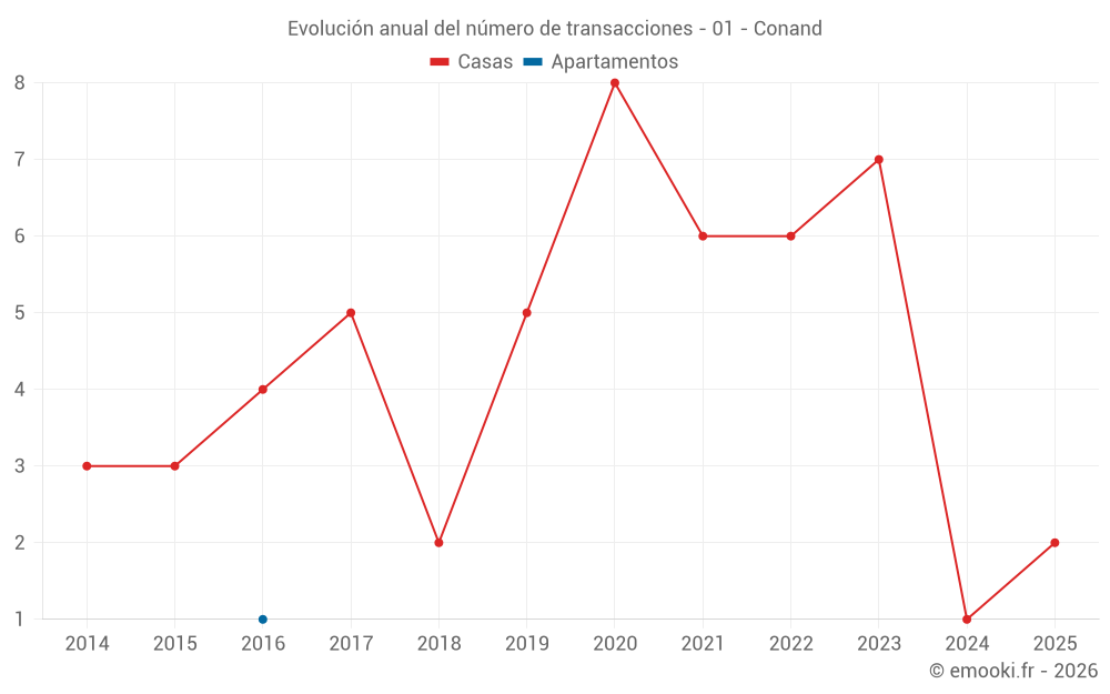 Evolución anual del número de transacciones - 01 - Conand