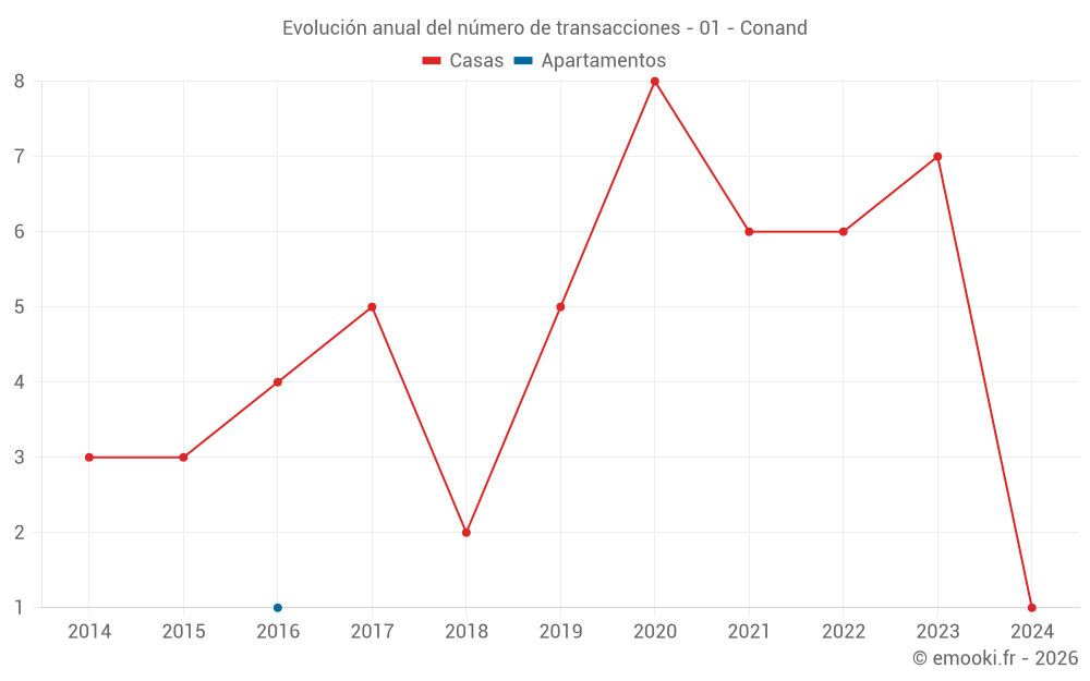 Evolución anual del número de transacciones - 01 - Conand