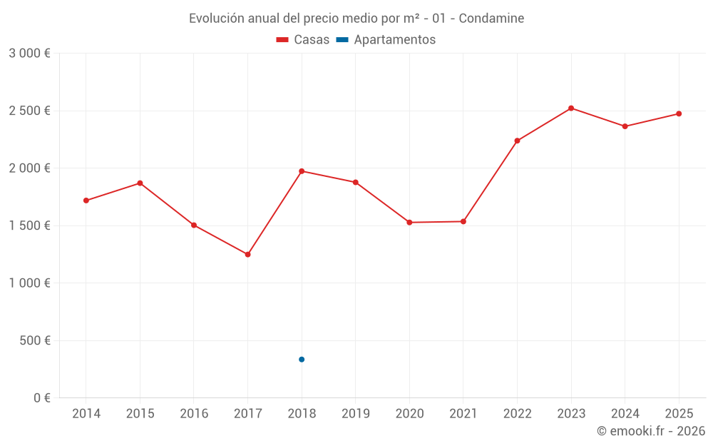 Evolución anual del precio medio por m² - 01 - Condamine