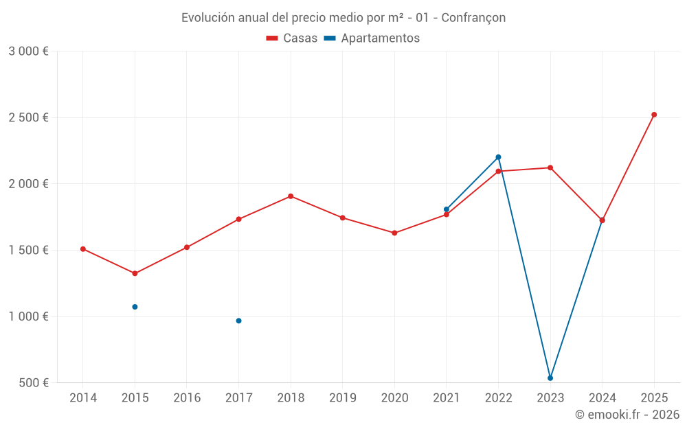 Evolución anual del precio medio por m² - 01 - Confrançon
