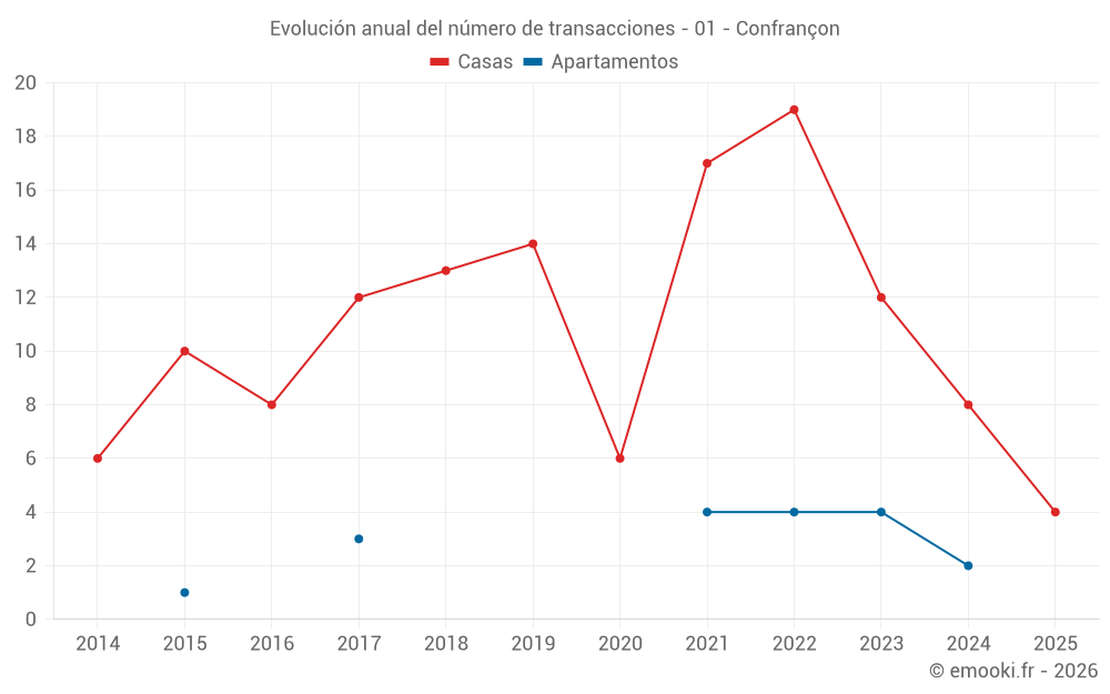 Evolución anual del número de transacciones - 01 - Confrançon