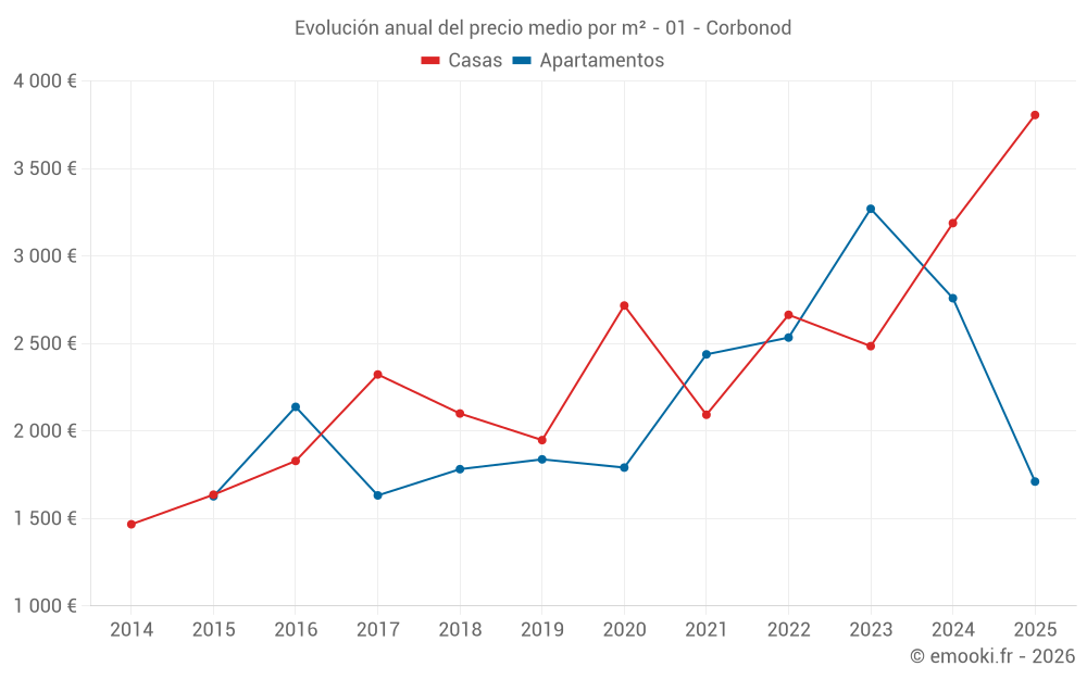 Evolución anual del precio medio por m² - 01 - Corbonod
