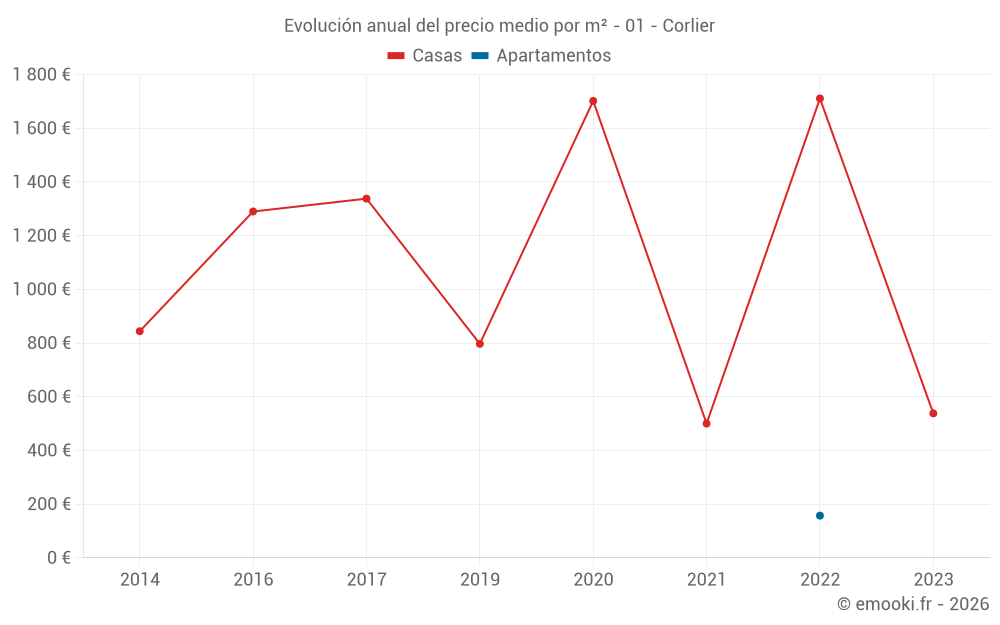 Evolución anual del precio medio por m² - 01 - Corlier