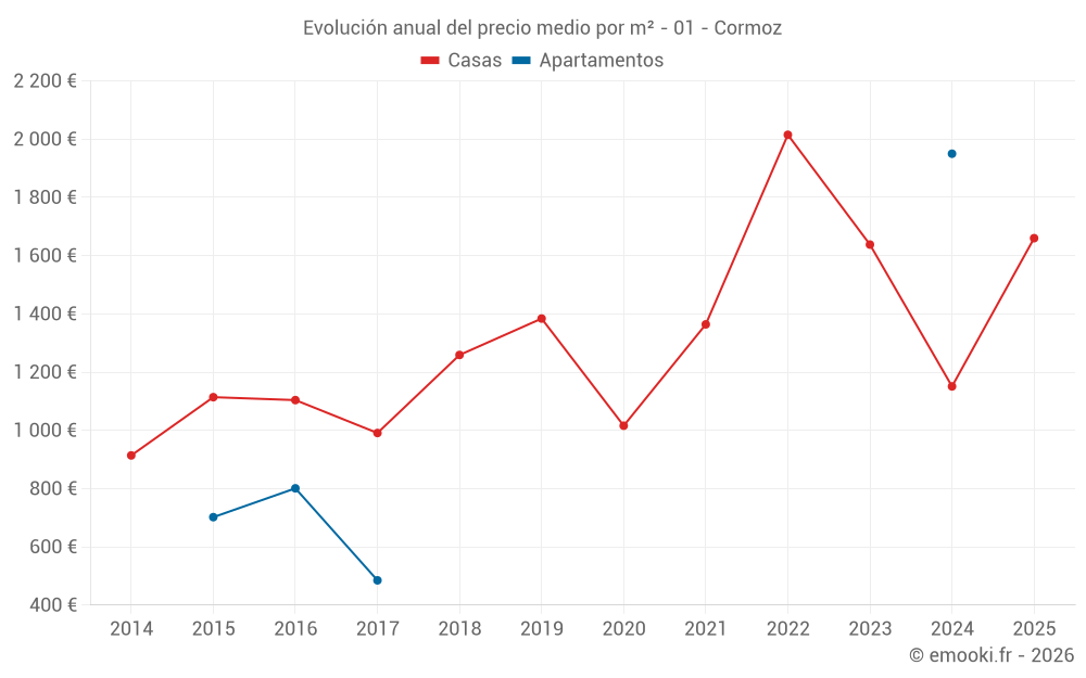 Evolución anual del precio medio por m² - 01 - Cormoz