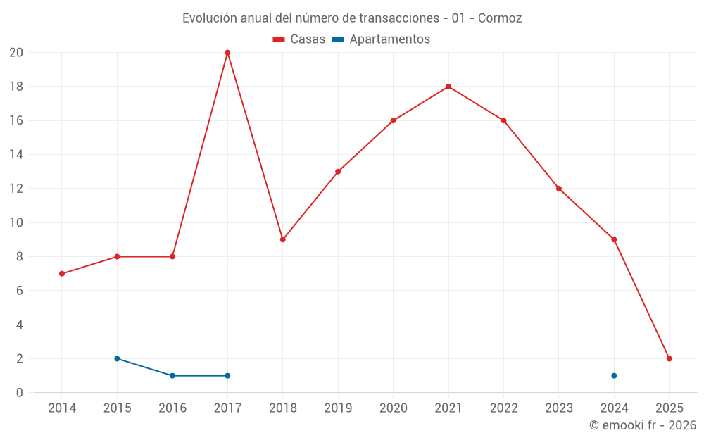 Evolución anual del número de transacciones - 01 - Cormoz