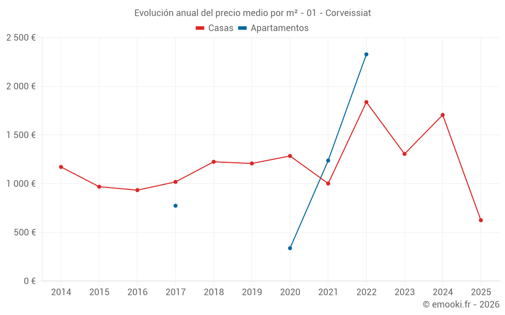 Evolución anual del precio medio por m² - 01 - Corveissiat