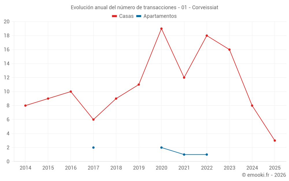 Evolución anual del número de transacciones - 01 - Corveissiat