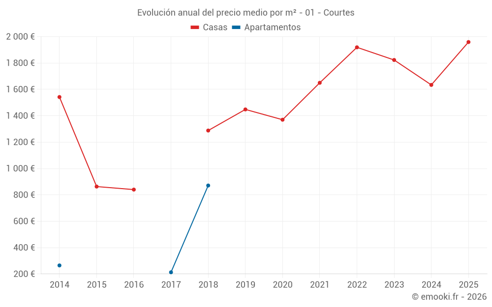 Evolución anual del precio medio por m² - 01 - Courtes