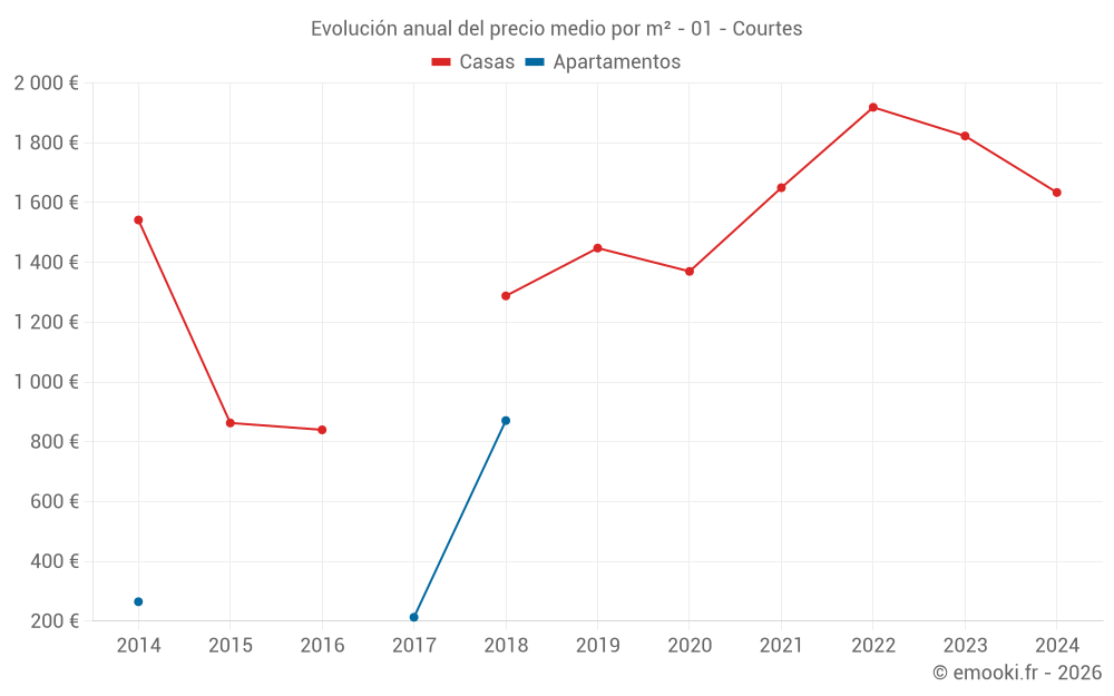 Evolución anual del precio medio por m² - 01 - Courtes