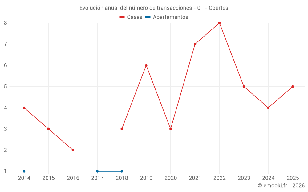 Evolución anual del número de transacciones - 01 - Courtes