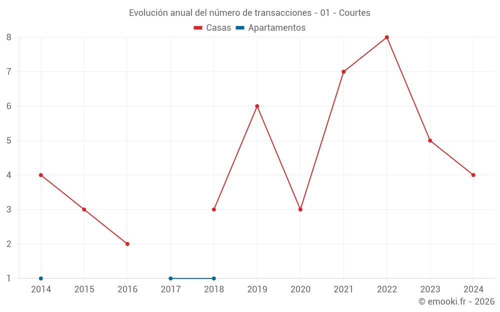 Evolución anual del número de transacciones - 01 - Courtes