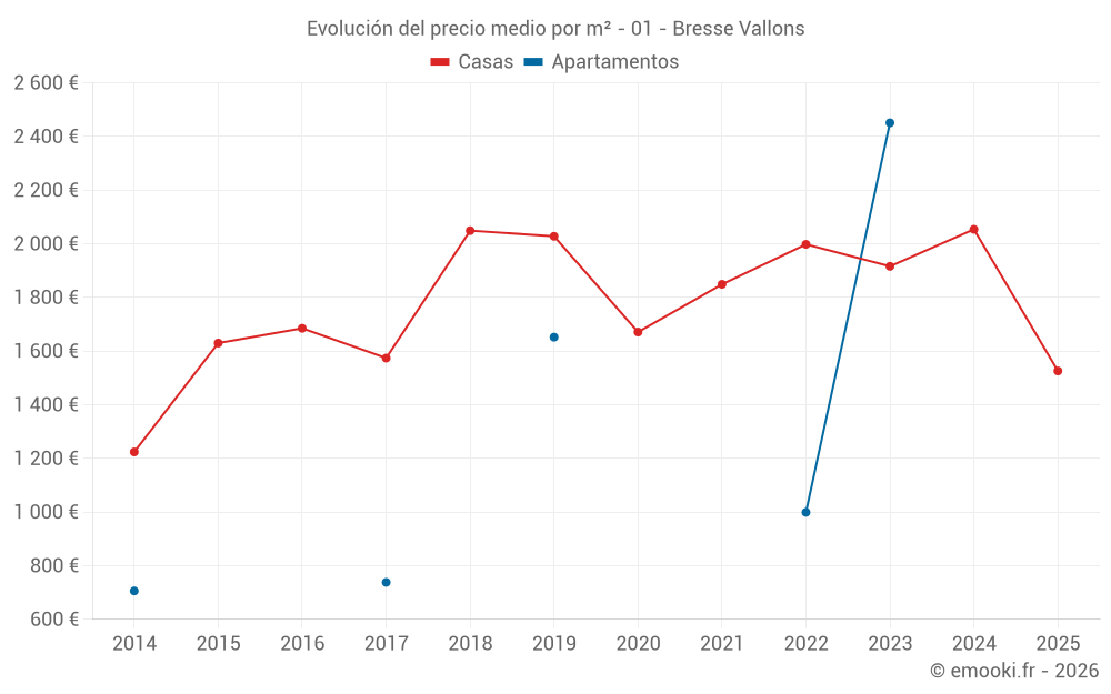 Evolución del precio medio por m² - 01 - Bresse Vallons