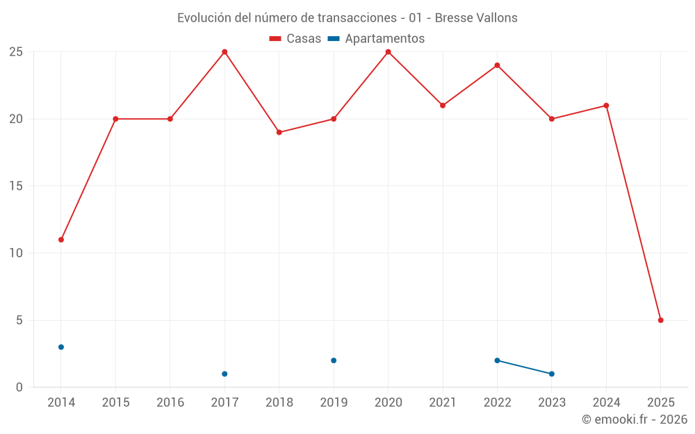 Evolución del número de transacciones - 01 - Bresse Vallons