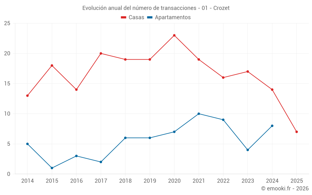 Evolución anual del número de transacciones - 01 - Crozet