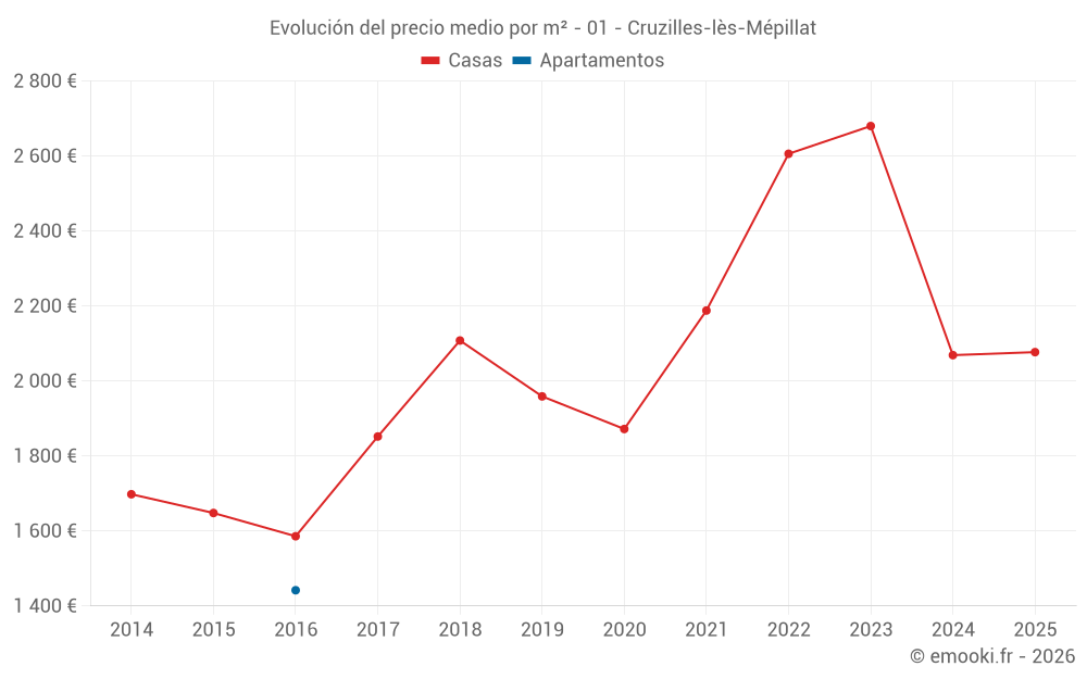 Evolución del precio medio por m² - 01 - Cruzilles-lès-Mépillat