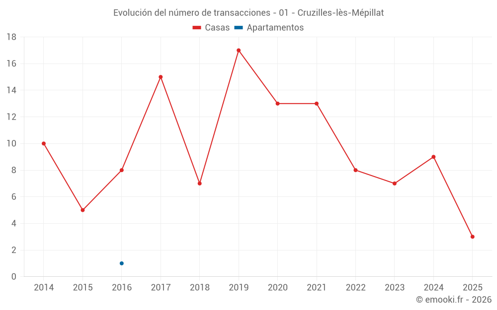 Evolución del número de transacciones - 01 - Cruzilles-lès-Mépillat