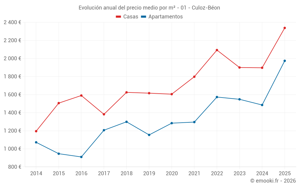 Evolución anual del precio medio por m² - 01 - Culoz-Béon