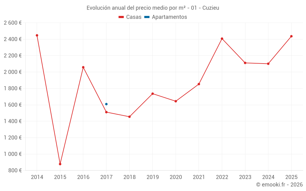 Evolución anual del precio medio por m² - 01 - Cuzieu