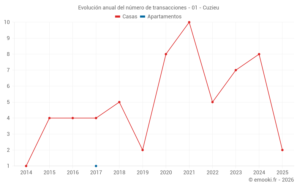 Evolución anual del número de transacciones - 01 - Cuzieu