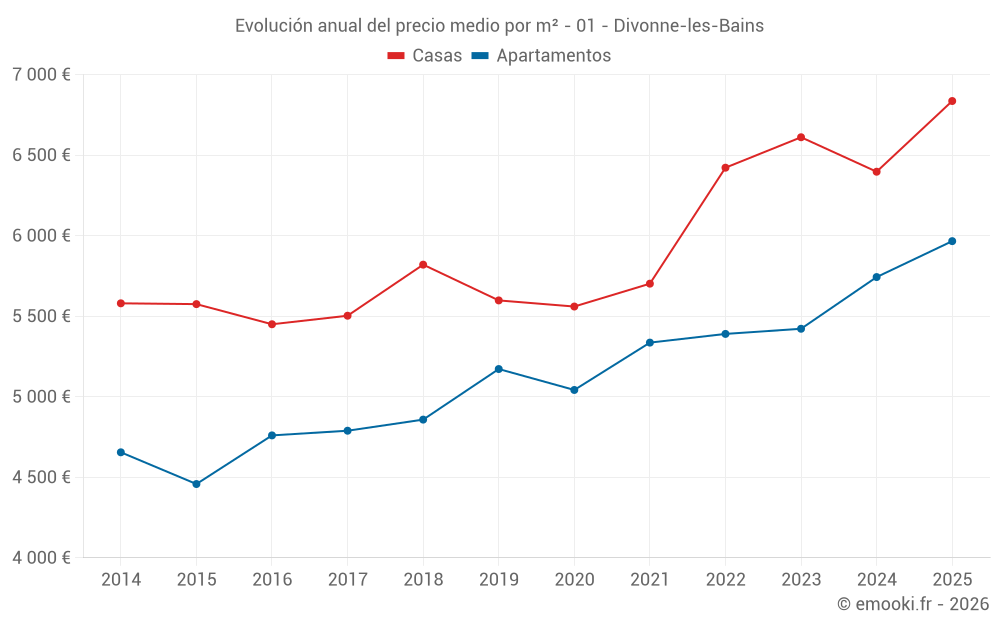 Evolución anual del precio medio por m² - 01 - Divonne-les-Bains