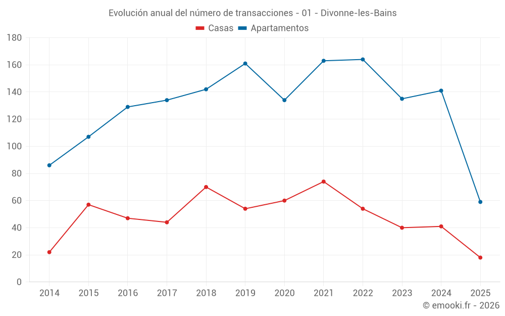 Evolución anual del número de transacciones - 01 - Divonne-les-Bains