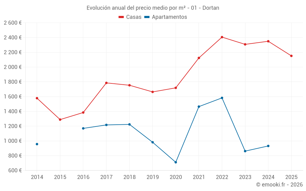 Evolución anual del precio medio por m² - 01 - Dortan