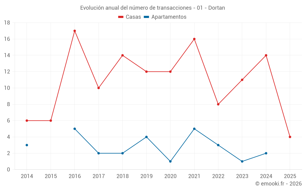 Evolución anual del número de transacciones - 01 - Dortan