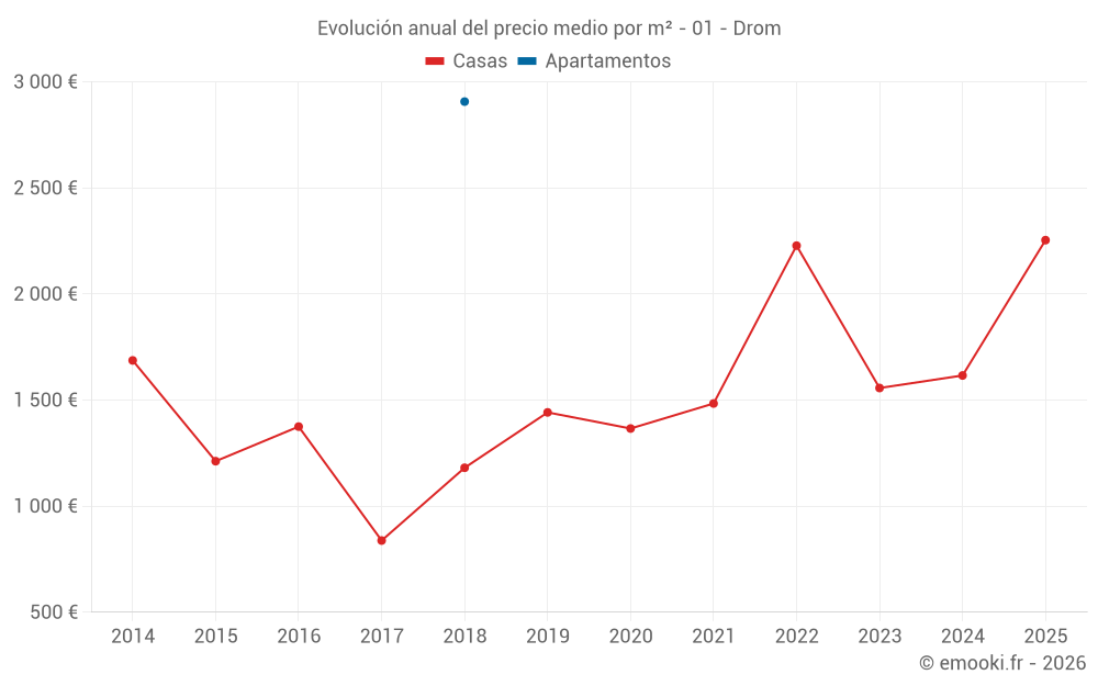 Evolución anual del precio medio por m² - 01 - Drom