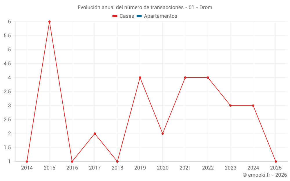 Evolución anual del número de transacciones - 01 - Drom