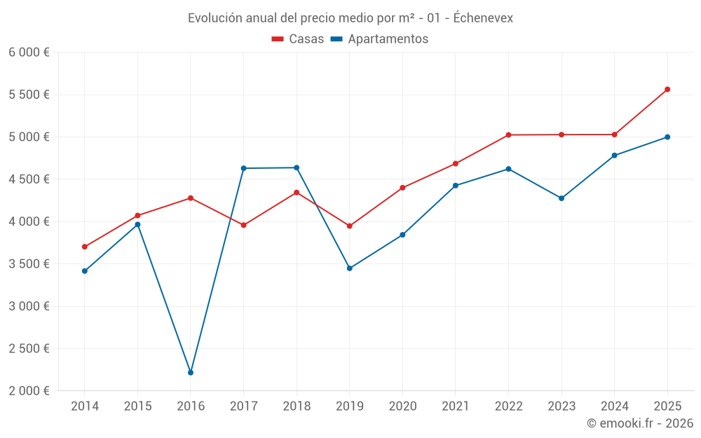 Evolución anual del precio medio por m² - 01 - Échenevex