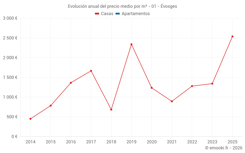 Evolución anual del precio medio por m² - 01 - Évosges