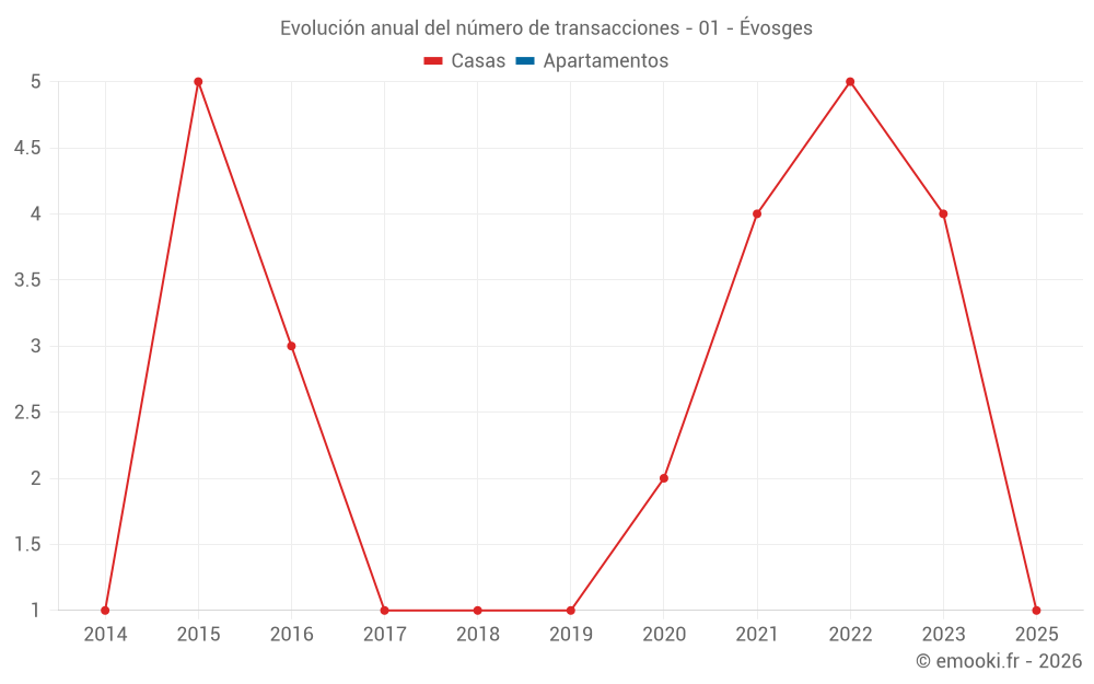 Evolución anual del número de transacciones - 01 - Évosges