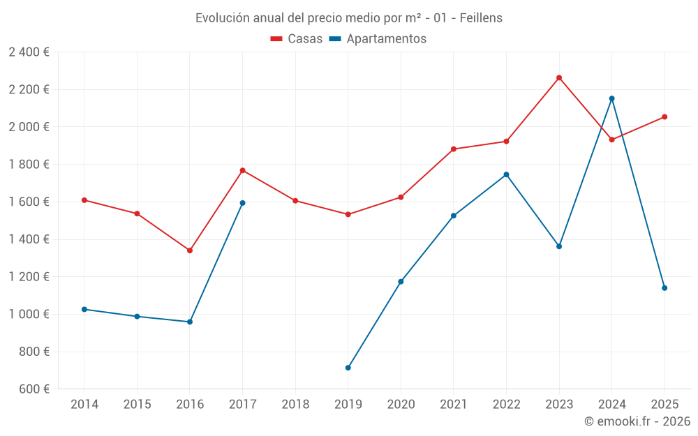 Evolución anual del precio medio por m² - 01 - Feillens