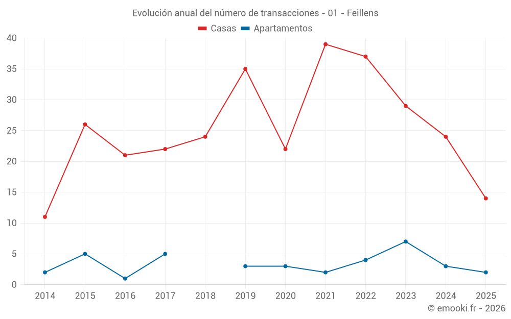 Evolución anual del número de transacciones - 01 - Feillens