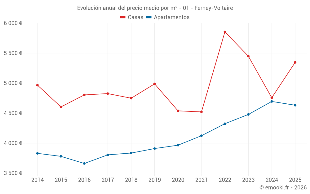 Evolución anual del precio medio por m² - 01 - Ferney-Voltaire