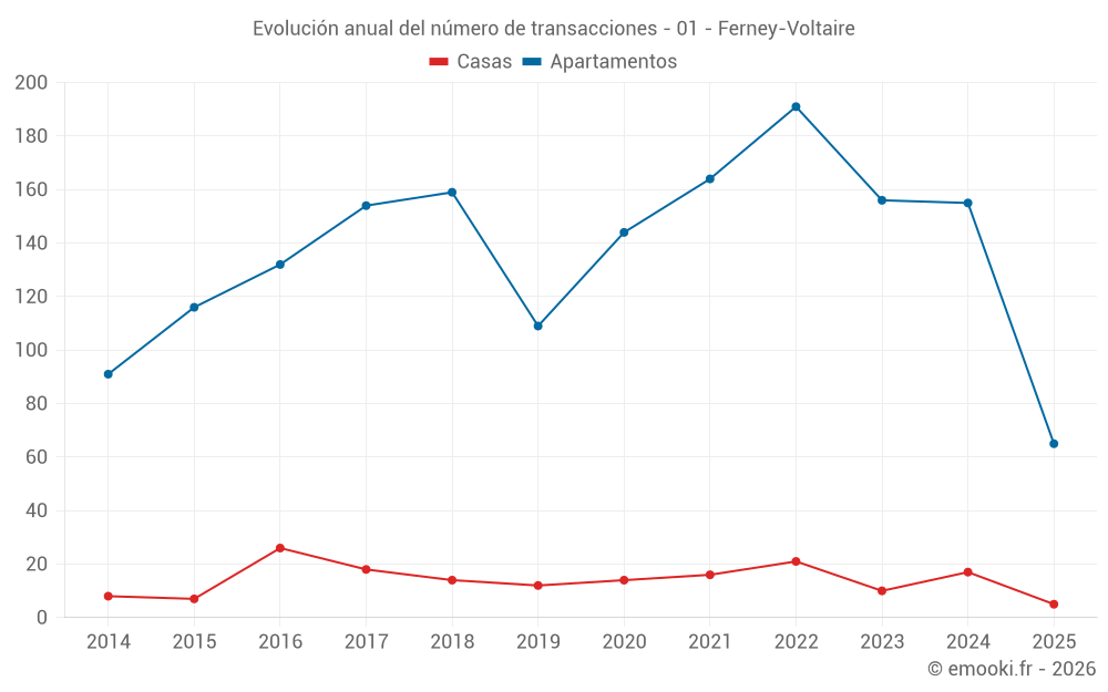 Evolución anual del número de transacciones - 01 - Ferney-Voltaire