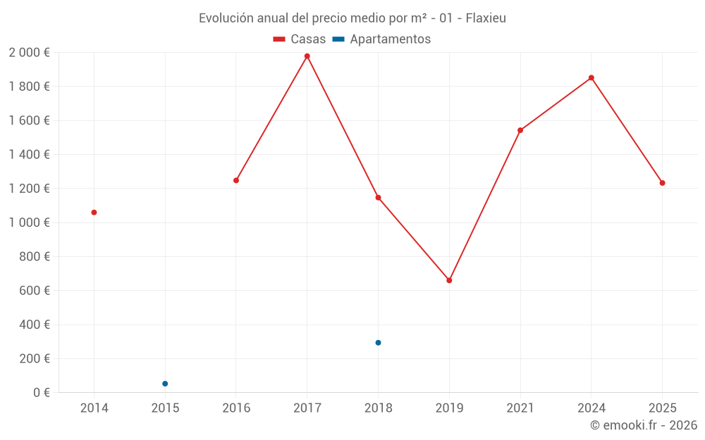 Evolución anual del precio medio por m² - 01 - Flaxieu